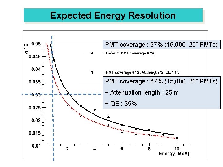 Expected Energy Resolution PMT coverage : 67% (15, 000 20” PMTs) + Attenuation length