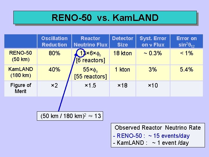 RENO-50 vs. Kam. LAND Oscillation Reduction Reactor Detector Neutrino Flux Size Syst. Error on