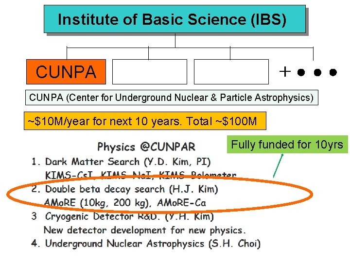 Institute of Basic Science (IBS) + CUNPA (Center for Underground Nuclear & Particle Astrophysics)