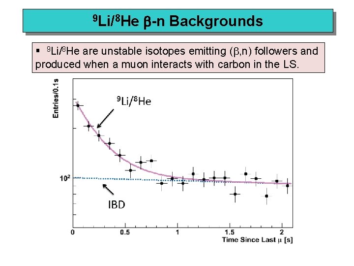 9 Li/8 He b-n Backgrounds § 9 Li/8 He are unstable isotopes emitting (b,