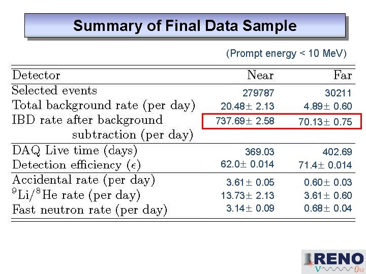 Summary of Final Data Sample (Prompt energy < 10 Me. V) 279787 20. 48±