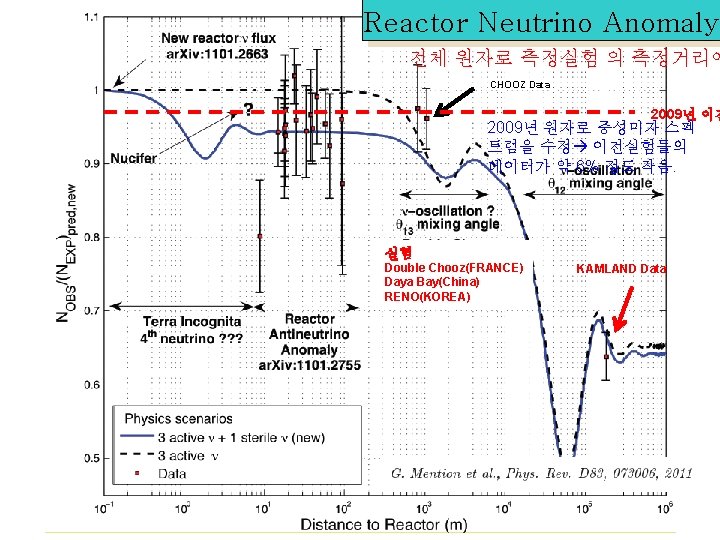 Reactor Neutrino Anomaly 전체 원자로 측정실험 의 측정거리에 CHOOZ Data 2009년 이전 2009년 원자로