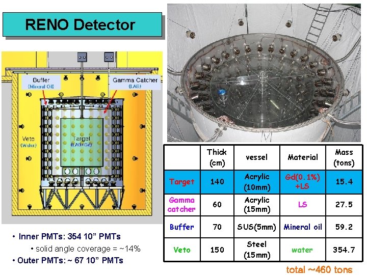 RENO Detector • Inner PMTs: 354 10” PMTs • solid angle coverage = ~14%