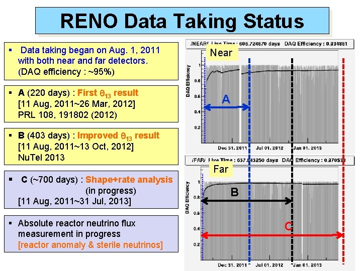 RENO Data Taking Status § Data taking began on Aug. 1, 2011 with both