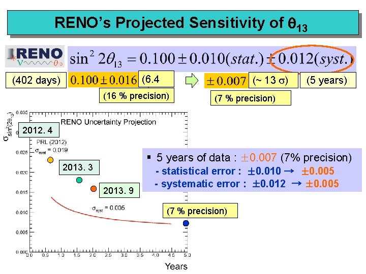 RENO’s Projected Sensitivity of 13 (6. 4 s) (16 % precision) (402 days) (~