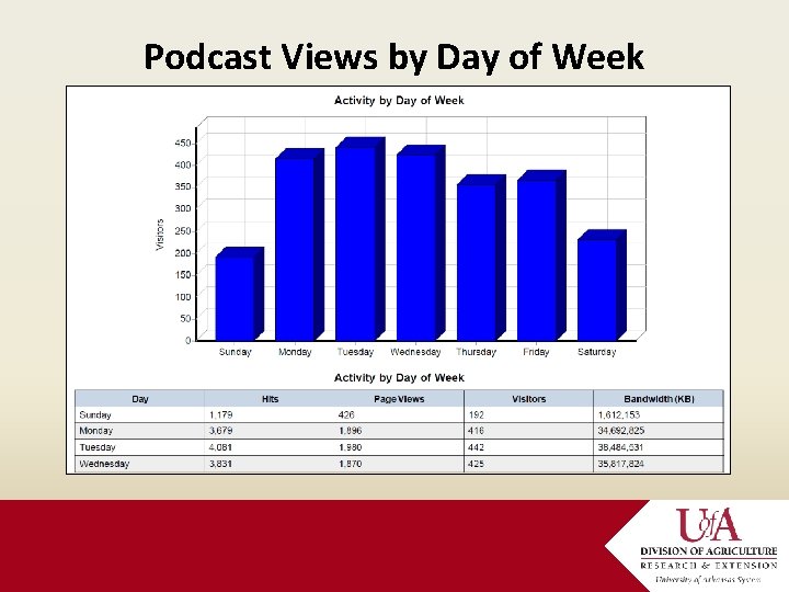Podcast Views by Day of Week 