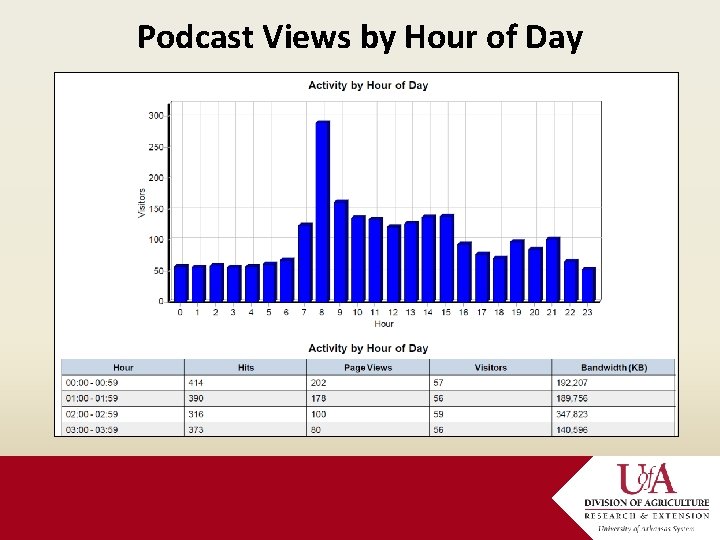 Podcast Views by Hour of Day 