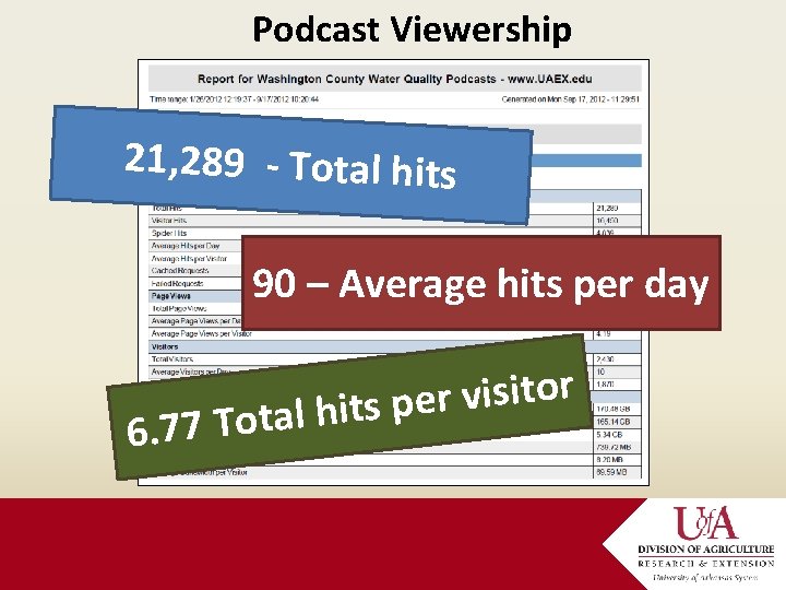 Podcast Viewership 21, 289 - Total hits 90 – Average hits per day 6