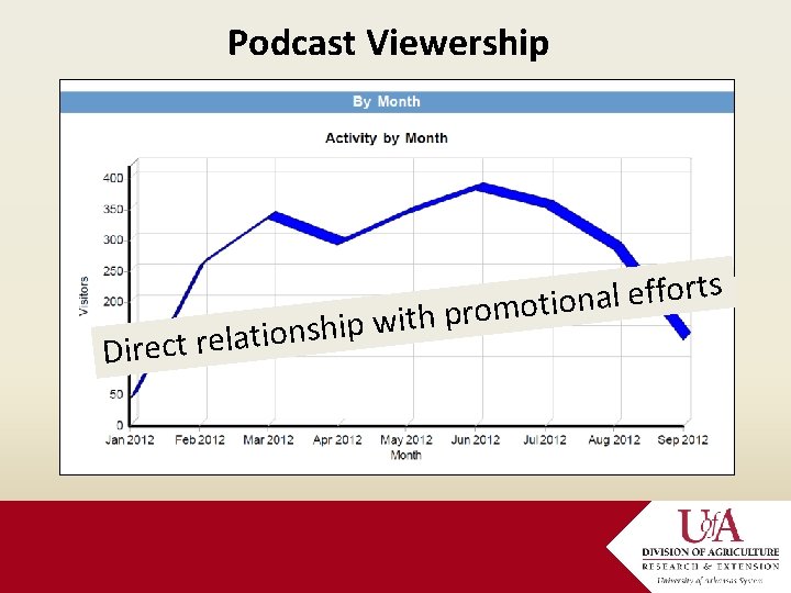 Podcast Viewership h s n o i t a l e r t Direc