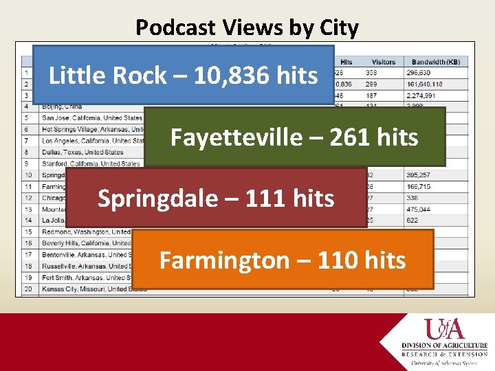 Podcast Views by City Little Rock – 10, 836 hits Fayetteville – 261 hits