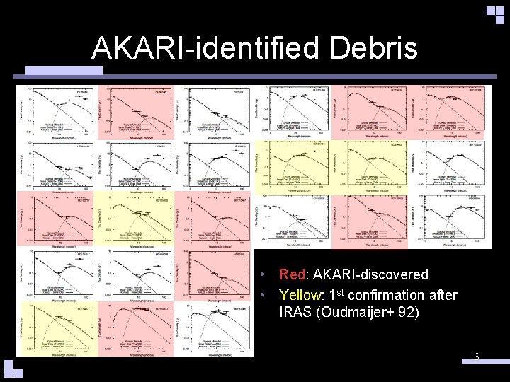 AKARI-identified Debris • Red: AKARI-discovered • Yellow: 1 st confirmation after IRAS (Oudmaijer+ 92)