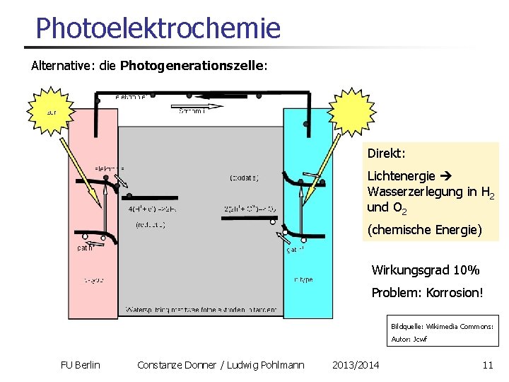 Photoelektrochemie Alternative: die Photogenerationszelle: Direkt: Lichtenergie Wasserzerlegung in H 2 und O 2 (chemische