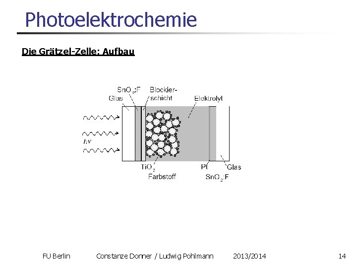 Photoelektrochemie Die Grätzel-Zelle: Aufbau FU Berlin Constanze Donner / Ludwig Pohlmann 2013/2014 14 