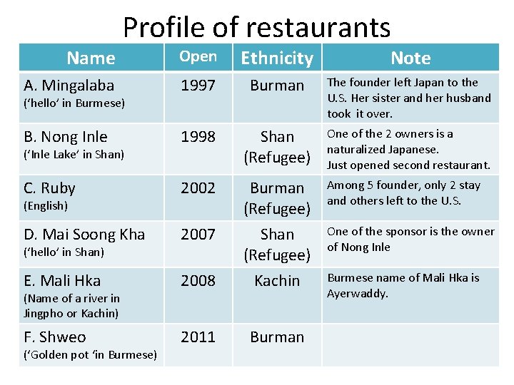 Name Profile of restaurants Open Ethnicity Note A. Mingalaba 1997 Burman The founder left