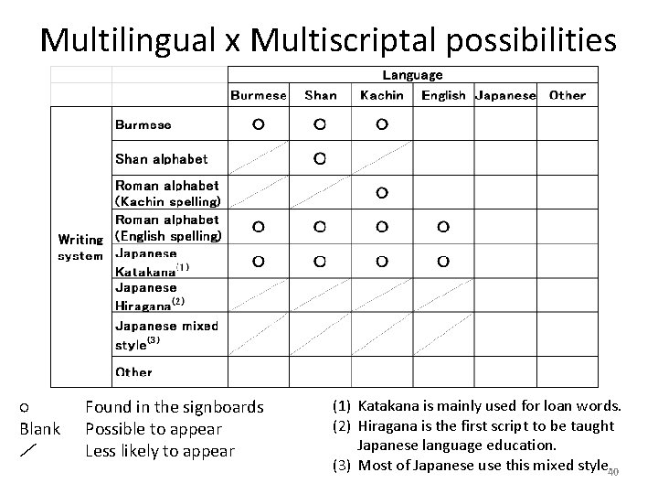 Multilingual x Multiscriptal possibilities ○ Blank ／ Found in the signboards Possible to appear