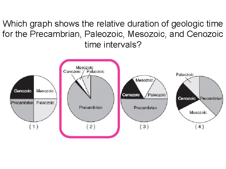 Which graph shows the relative duration of geologic time for the Precambrian, Paleozoic, Mesozoic,