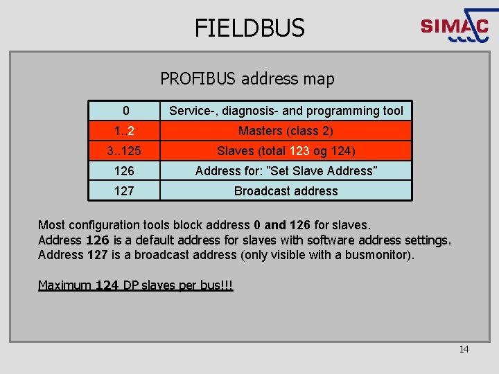 FIELDBUS PROFIBUS address map 0 Service-, diagnosis- and programming tool 1. . 2 Masters