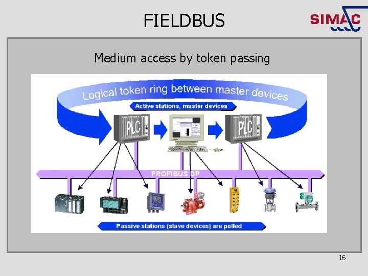 FIELDBUS Medium access by token passing 16 