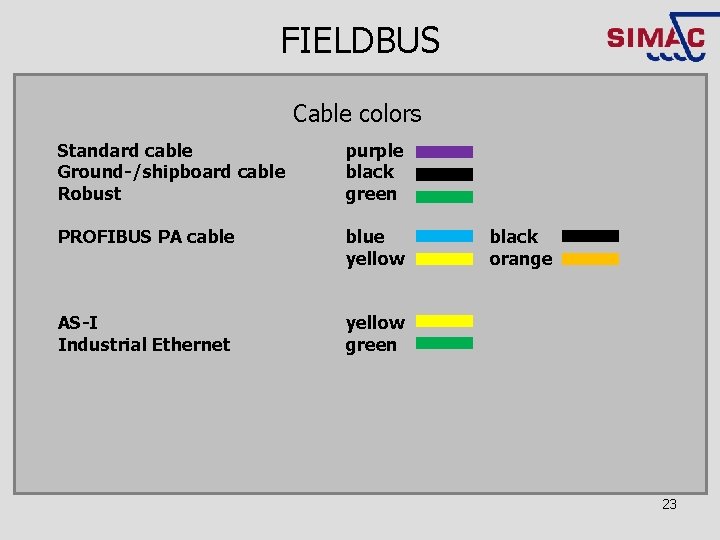 FIELDBUS Cable colors Standard cable Ground-/shipboard cable Robust purple black green PROFIBUS PA cable