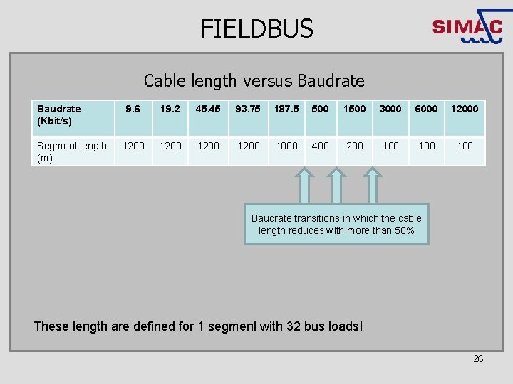 FIELDBUS Cable length versus Baudrate (Kbit/s) Segment length (m) 9. 6 19. 2 45.