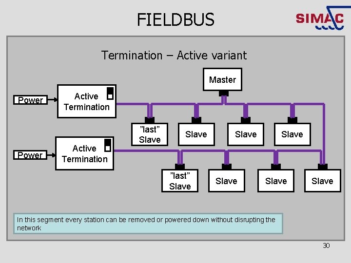 FIELDBUS Termination – Active variant Master Power Active Termination ”last” Slave Slave In this