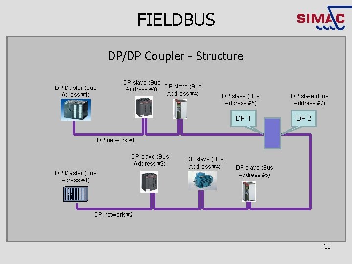 FIELDBUS DP/DP Coupler - Structure DP Master (Bus Adress #1) DP slave (Bus Address