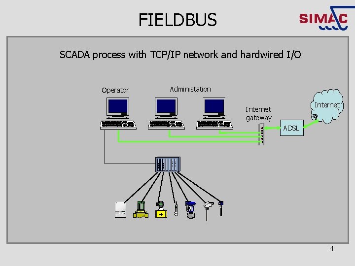 FIELDBUS SCADA process with TCP/IP network and hardwired I/O Operator Administation Internet gateway ADSL