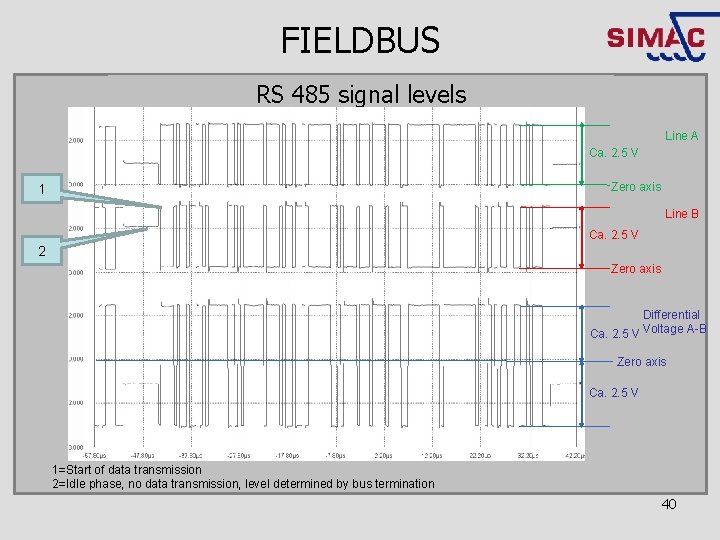 FIELDBUS RS 485 signal levels Line A Ca. 2. 5 V Zero axis 1