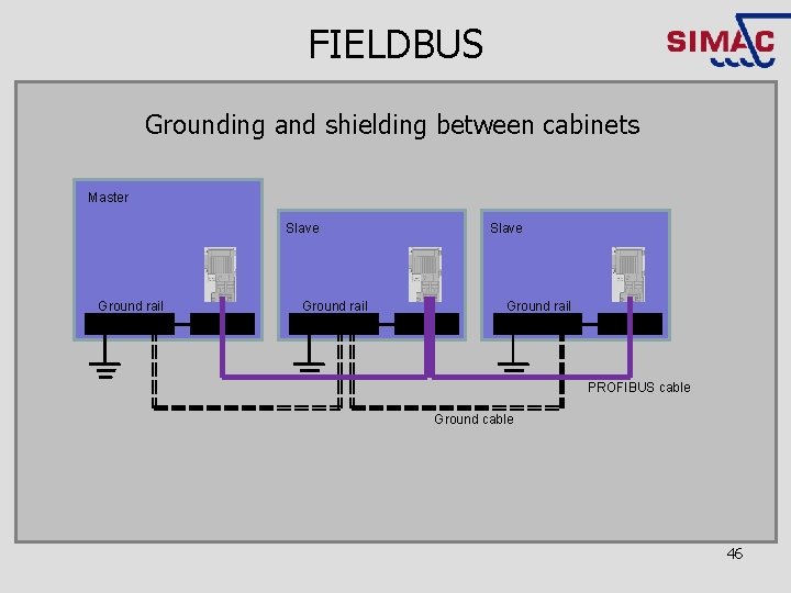 FIELDBUS Grounding and shielding between cabinets Master Slave Ground rail PROFIBUS cable Ground cable