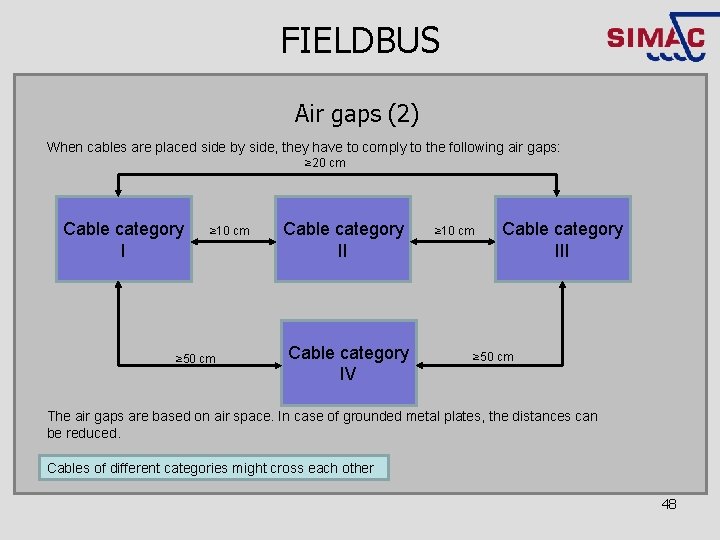 FIELDBUS Air gaps (2) When cables are placed side by side, they have to