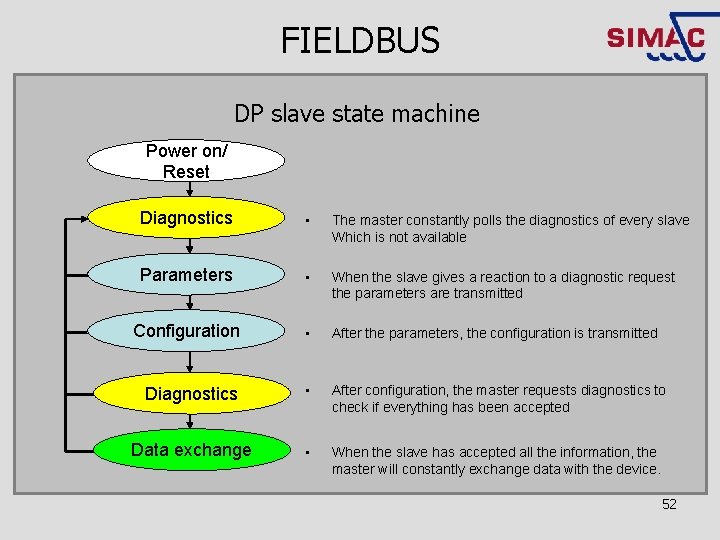 FIELDBUS DP slave state machine Power on/ Reset Diagnostics • The master constantly polls