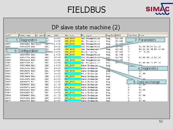 FIELDBUS DP slave state machine (2) 1. Diagnostics 2. Parameters 3. Configuration 4. Diagnostics