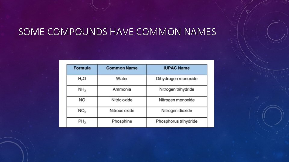 SOME COMPOUNDS HAVE COMMON NAMES 