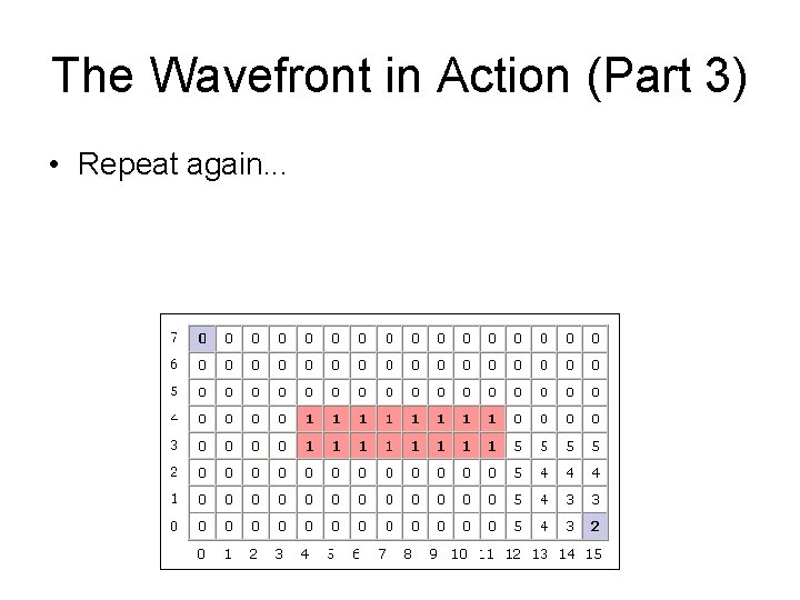The Wavefront in Action (Part 3) • Repeat again. . . 