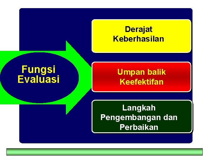 Derajat Keberhasilan Fungsi Evaluasi Umpan balik Keefektifan Langkah Pengembangan dan Perbaikan 