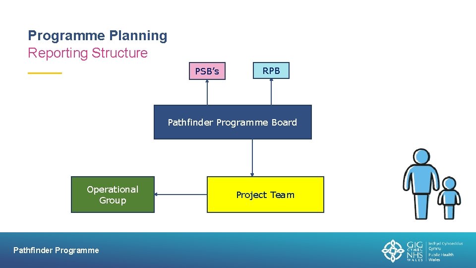 Programme Planning Reporting Structure PSB’s RPB Pathfinder Programme Board Operational Group Pathfinder Programme Project