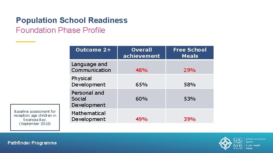 Population School Readiness Foundation Phase Profile Outcome 2+ Overall achievement Free School Meals Language