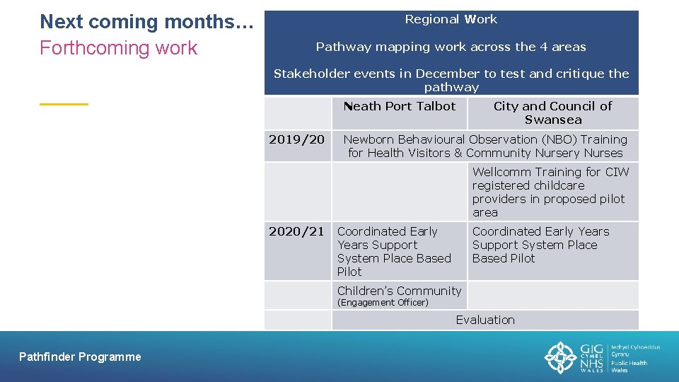 Next coming months… Forthcoming work Regional Work Pathway mapping work across the 4 areas