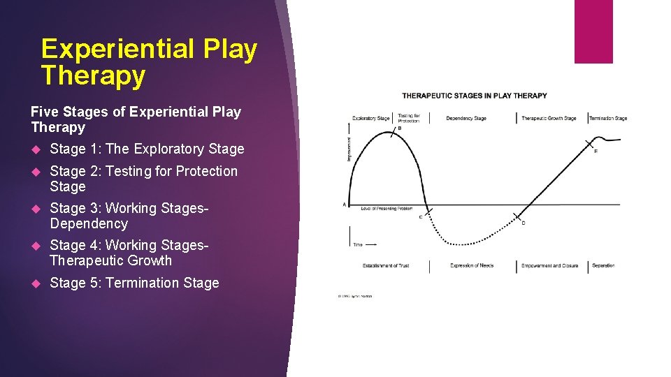 Experiential Play Therapy Five Stages of Experiential Play Therapy Stage 1: The Exploratory Stage