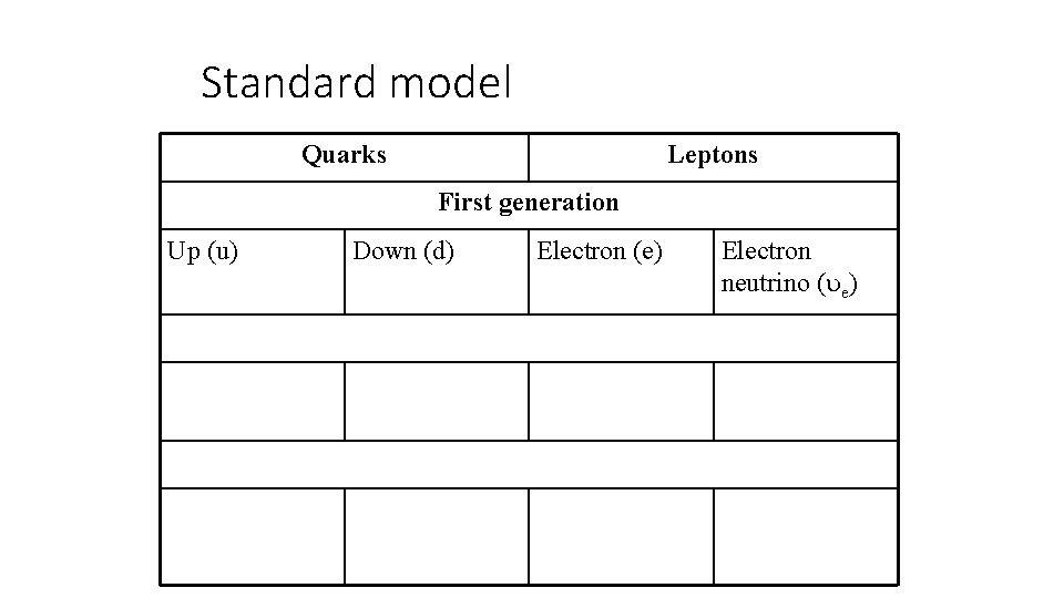 Standard model Quarks Leptons First generation Up (u) Down (d) Electron (e) Electron neutrino