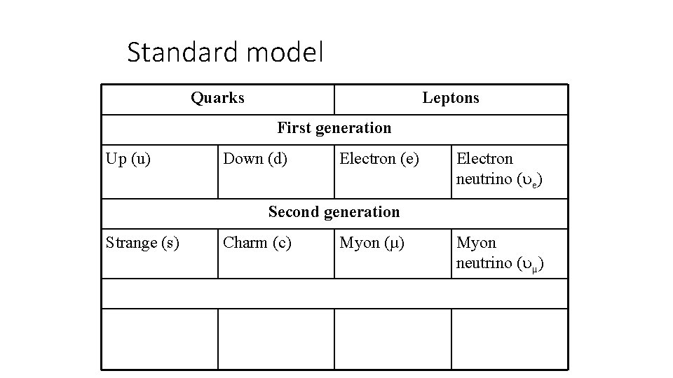 Standard model Quarks Leptons First generation Up (u) Down (d) Electron (e) Electron neutrino