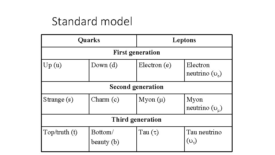 Standard model Quarks Leptons First generation Up (u) Down (d) Electron (e) Electron neutrino