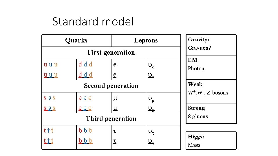 Standard model Quarks Leptons First generation uuu ddd e e Second generation sss ccc