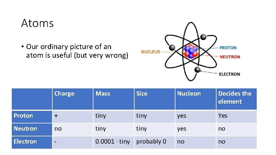 Atoms • Our ordinary picture of an atom is useful (but very wrong) Charge
