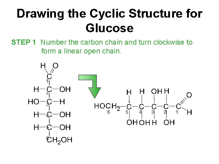 Drawing the Cyclic Structure for Glucose STEP 1 Number the carbon chain and turn