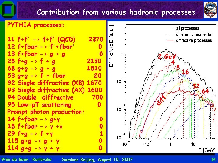 Contribution from various hadronic processes PYTHIA processes: Wim de Boer, Karlsruhe 2 Ge. V