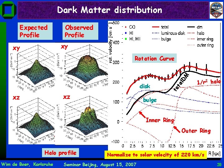 Dark Matter distribution Observed Profile z xz Halo profile Wim de Boer, Karlsruhe Rotation
