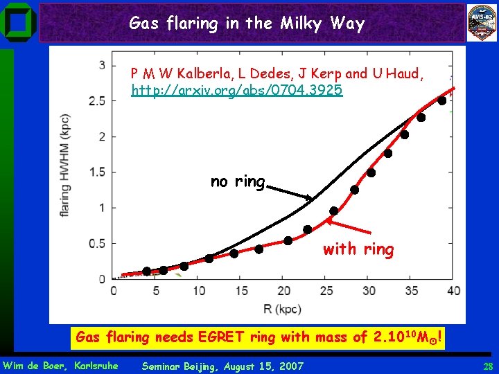 Gas flaring in the Milky Way P M W Kalberla, L Dedes, J Kerp