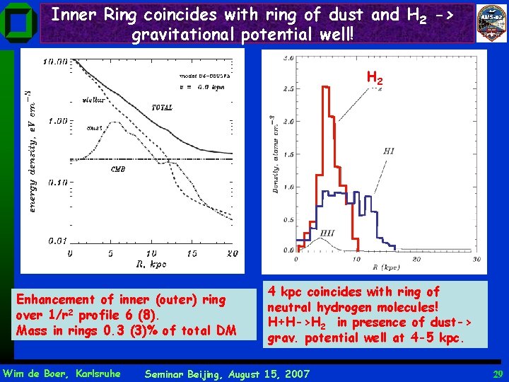 Inner Ring coincides with ring of dust and H 2 -> gravitational potential well!