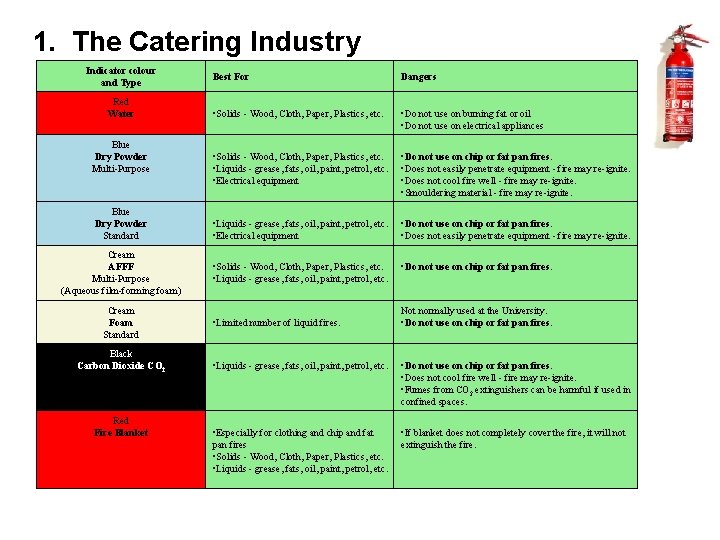 1. The Catering Industry Indicator colour and Type Red Water Blue Dry Powder Multi-Purpose